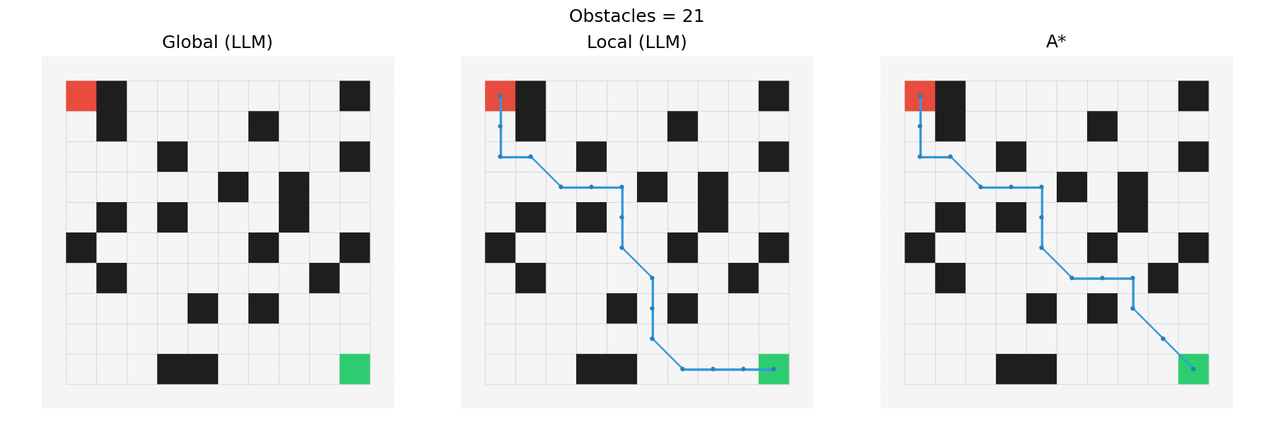 Comparison of Global, Local and A* Policy with 21 random obstacles
